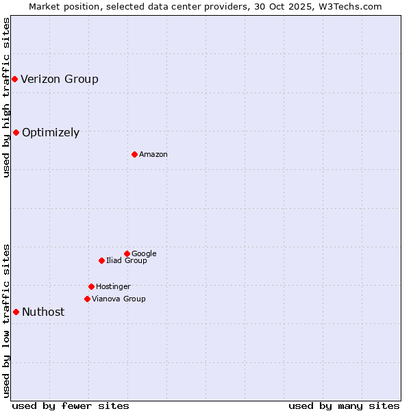 Market position of Optimizely vs. Nuthost vs. Verizon Group