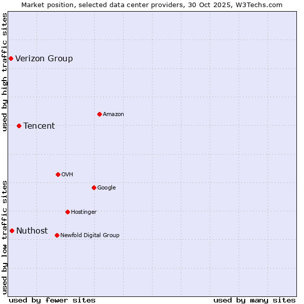 Market position of Tencent vs. Nuthost vs. Verizon Group