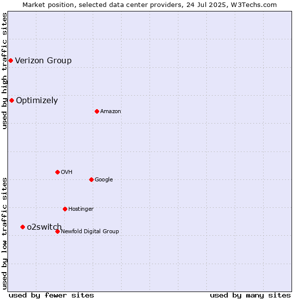 Market position of o2switch vs. Optimizely vs. Verizon Group