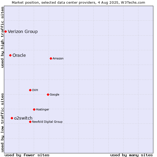 Market position of o2switch vs. Oracle vs. Verizon Group