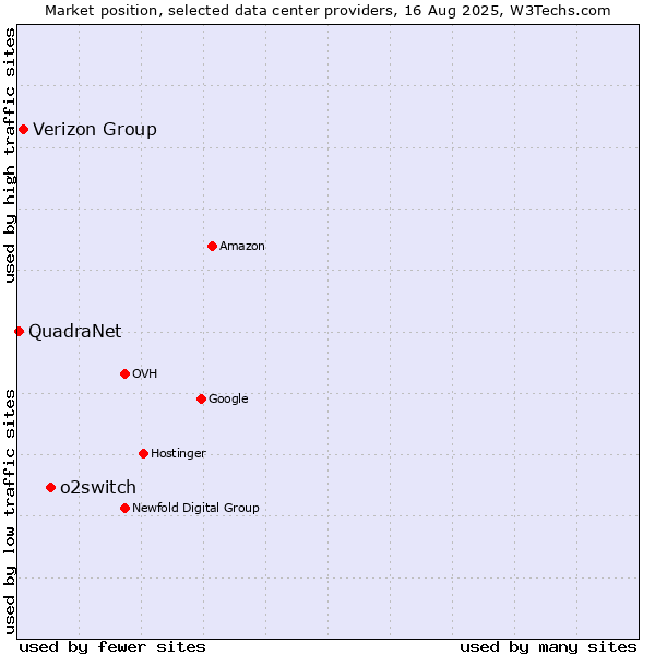 Market position of o2switch vs. Verizon Group vs. QuadraNet