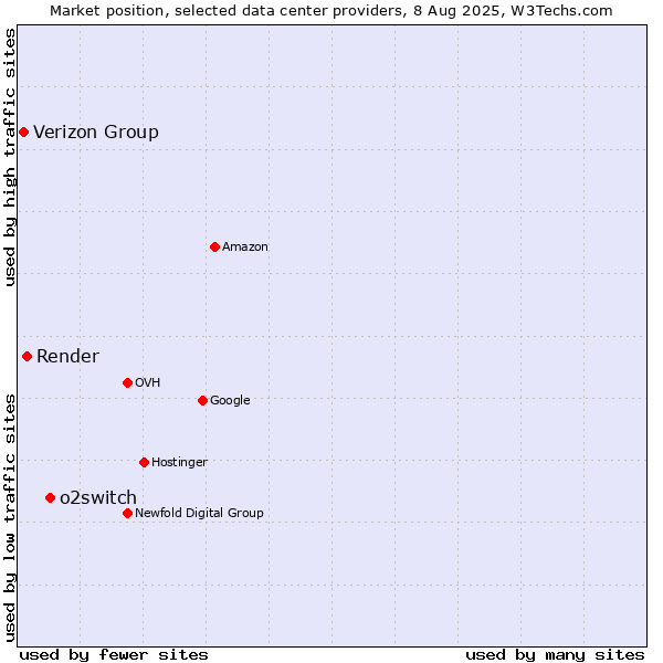 Market position of o2switch vs. Render vs. Verizon Group