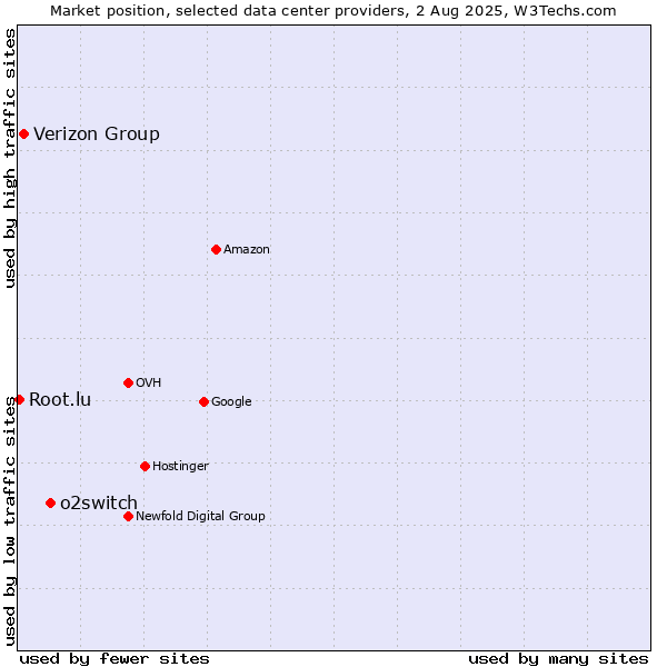 Market position of o2switch vs. Verizon Group vs. Root.lu