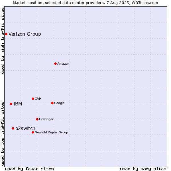 Market position of o2switch vs. IBM vs. Verizon Group
