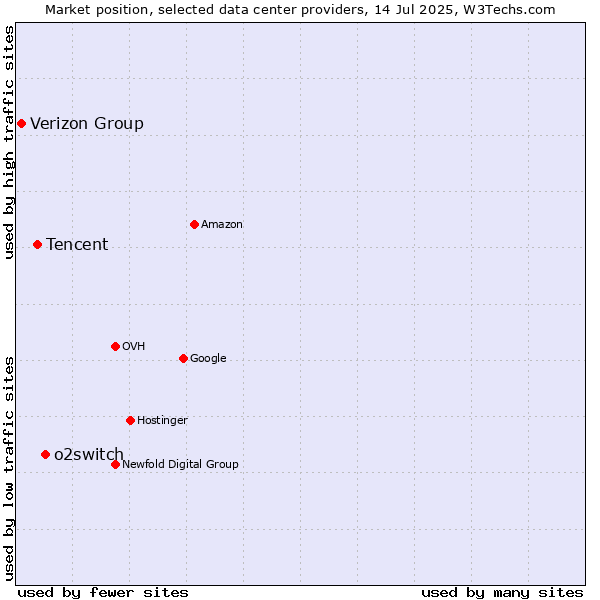 Market position of o2switch vs. Tencent vs. Verizon Group