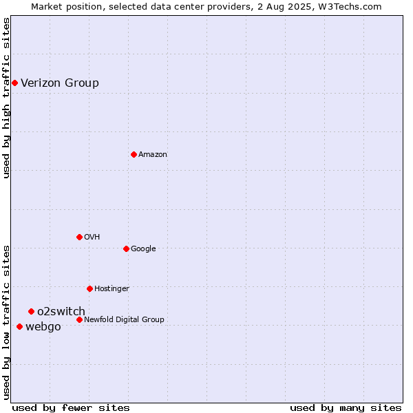 Market position of o2switch vs. webgo vs. Verizon Group