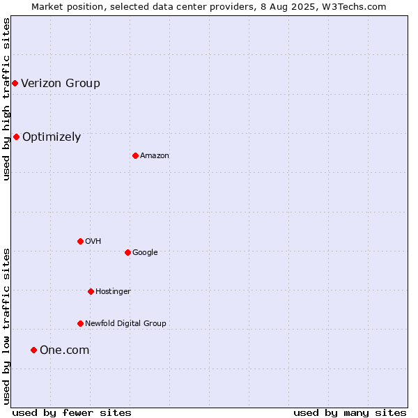 Market position of One.com vs. Optimizely vs. Verizon Group