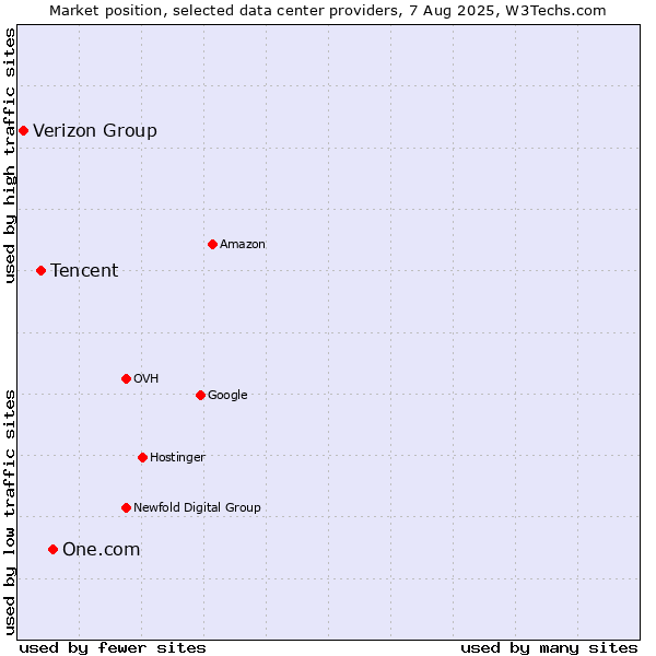 Market position of One.com vs. Tencent vs. Verizon Group
