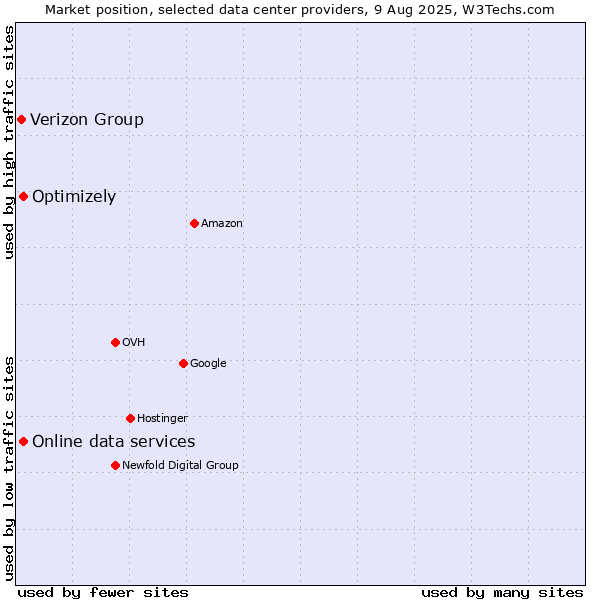 Market position of Optimizely vs. Online data services vs. Verizon Group