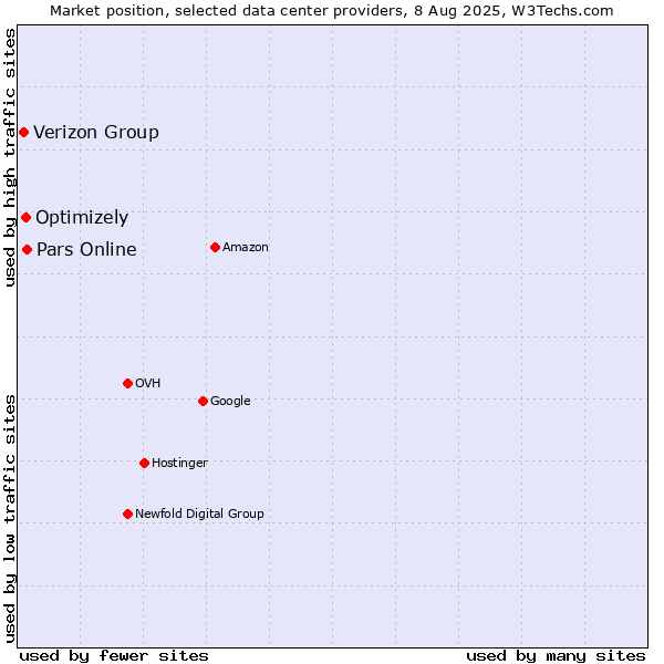 Market position of Pars Online vs. Optimizely vs. Verizon Group