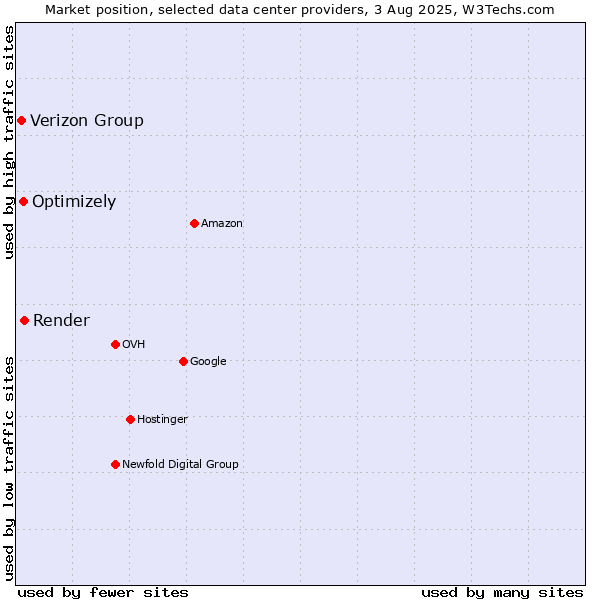 Market position of Render vs. Optimizely vs. Verizon Group