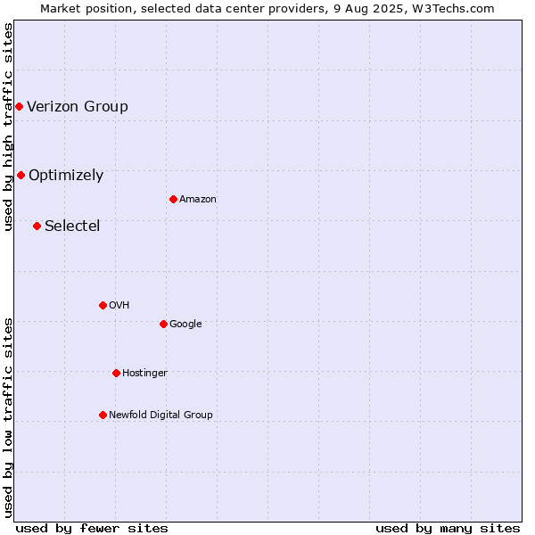 Market position of Selectel vs. Optimizely vs. Verizon Group