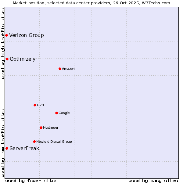 Market position of Optimizely vs. ServerFreak vs. Verizon Group
