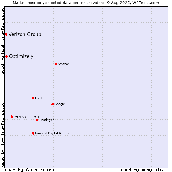 Market position of Serverplan vs. Optimizely vs. Verizon Group