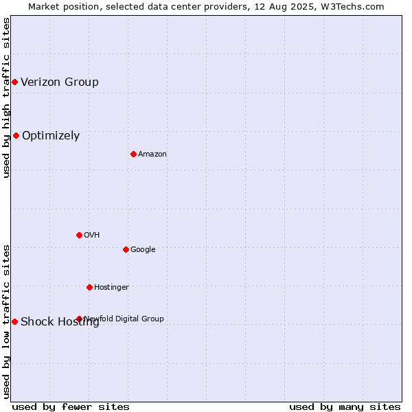 Market position of Optimizely vs. Verizon Group vs. Shock Hosting