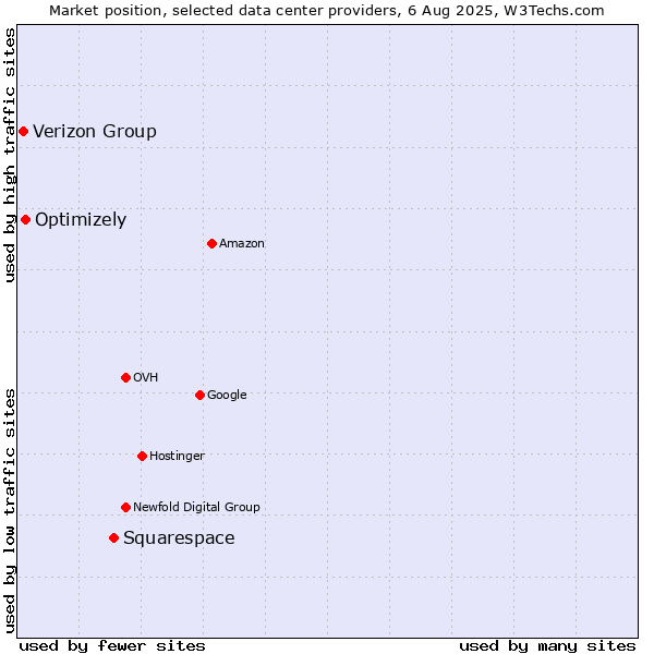 Market position of Squarespace vs. Optimizely vs. Verizon Group