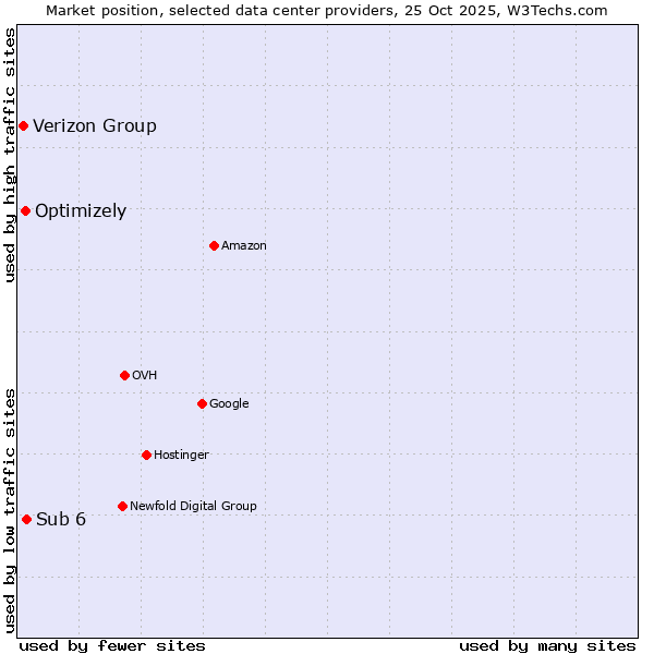 Market position of Sub 6 vs. Optimizely vs. Verizon Group