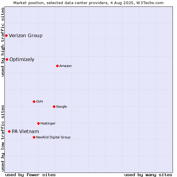 Market position of PA Vietnam vs. Optimizely vs. Verizon Group