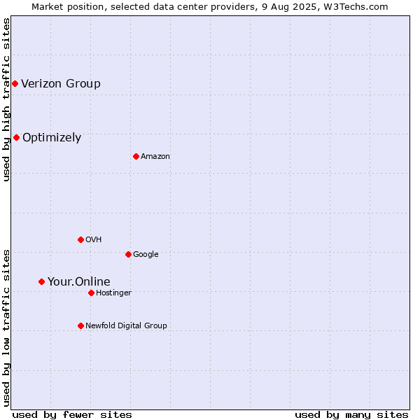 Market position of Your.Online vs. Optimizely vs. Verizon Group