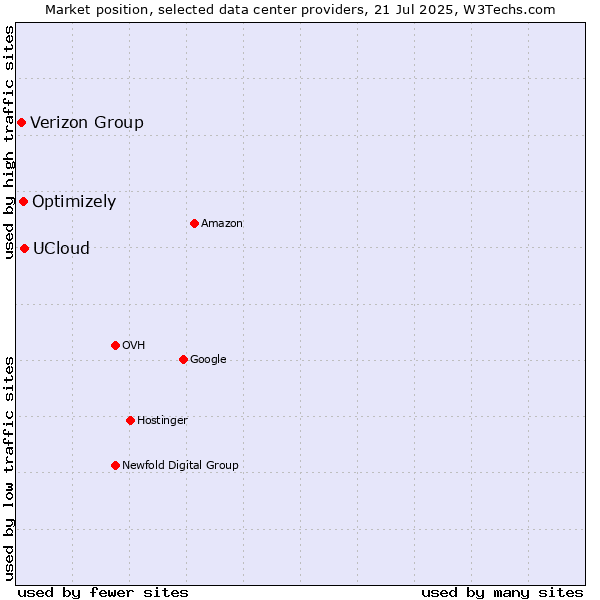 Market position of UCloud vs. Optimizely vs. Verizon Group