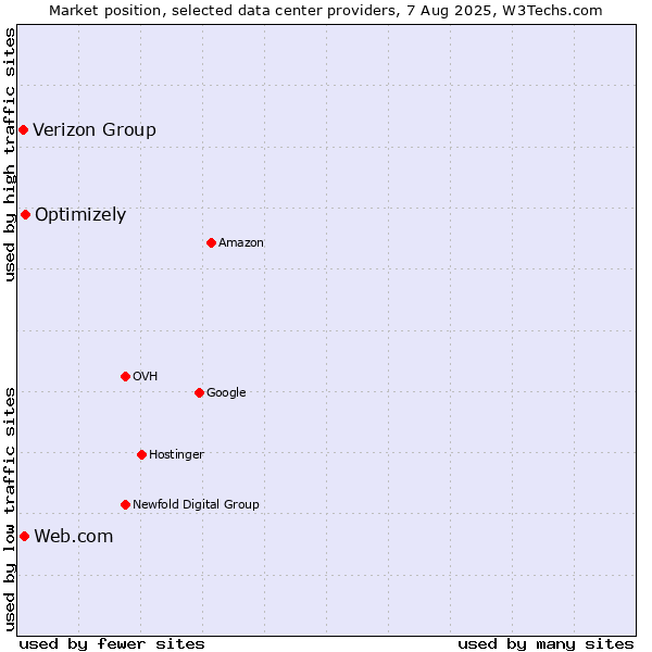 Market position of Optimizely vs. Web.com vs. Verizon Group