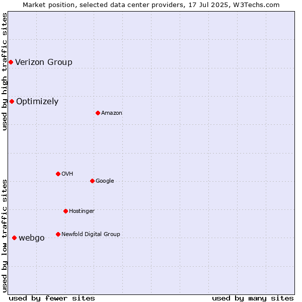 Market position of webgo vs. Optimizely vs. Verizon Group