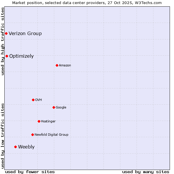 Market position of Weebly vs. Optimizely vs. Verizon Group