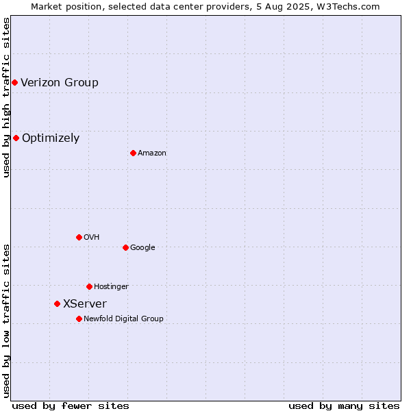 Market position of XServer vs. Optimizely vs. Verizon Group