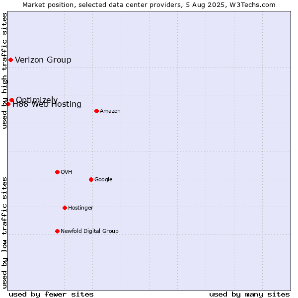 Market position of Optimizely vs. Verizon Group vs. H88 Web Hosting
