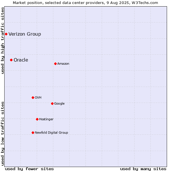 Market position of Oracle vs. Verizon Group