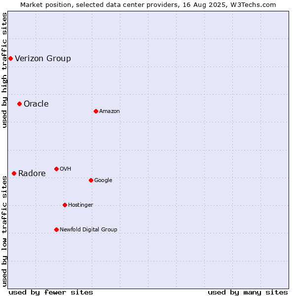 Market position of Oracle vs. Radore vs. Verizon Group