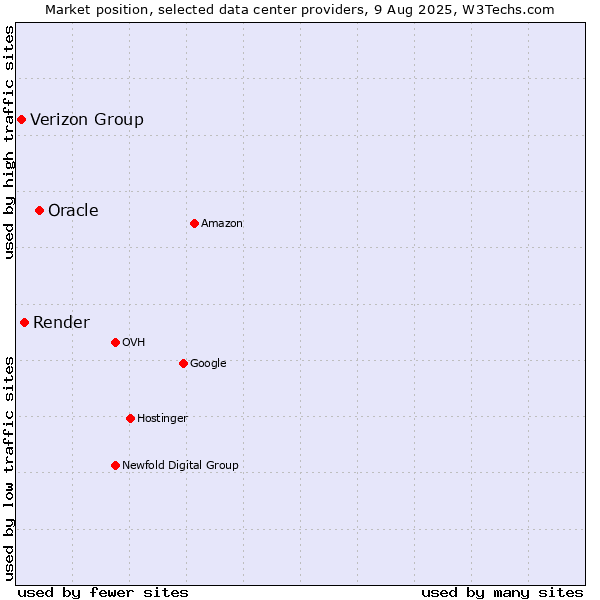 Market position of Oracle vs. Render vs. Verizon Group