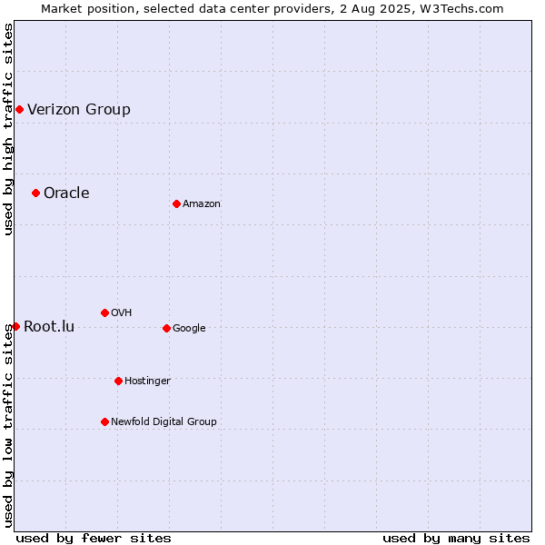 Market position of Oracle vs. Verizon Group vs. Root.lu
