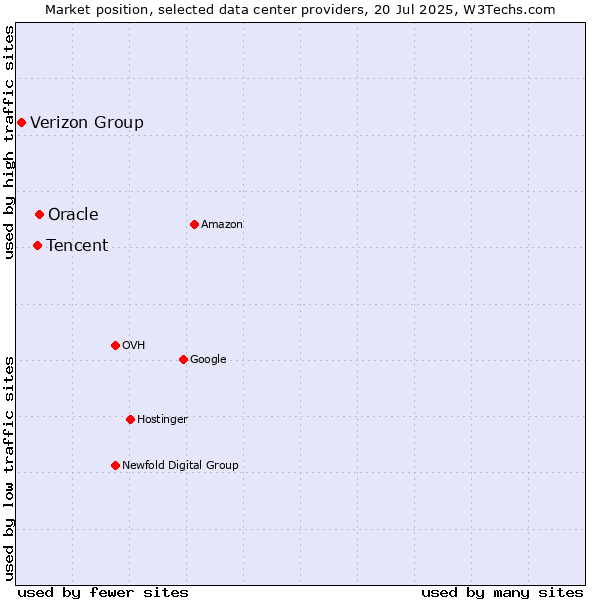Market position of Oracle vs. Tencent vs. Verizon Group