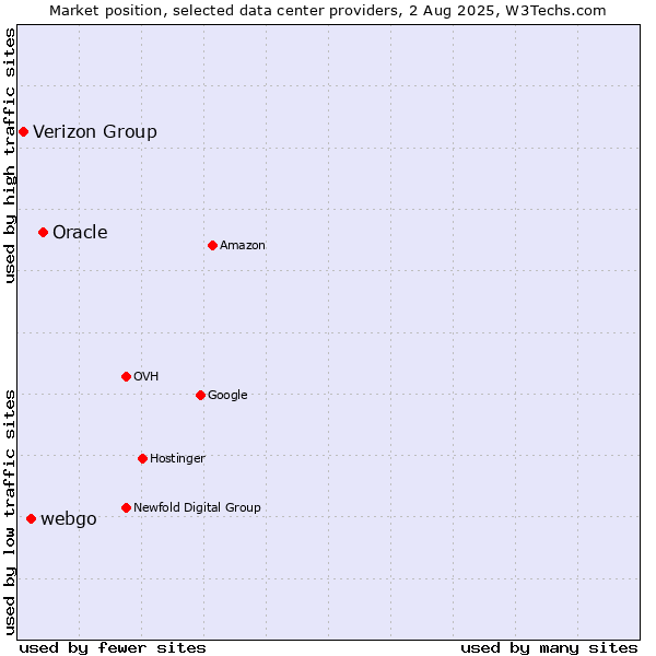 Market position of Oracle vs. webgo vs. Verizon Group