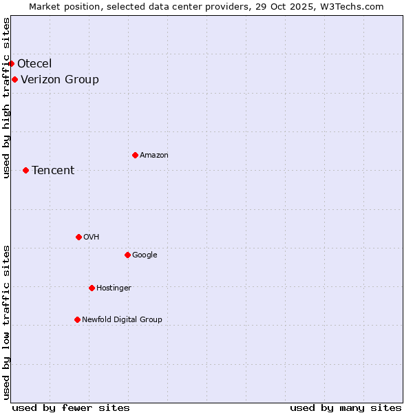 Market position of Tencent vs. Verizon Group vs. Otecel
