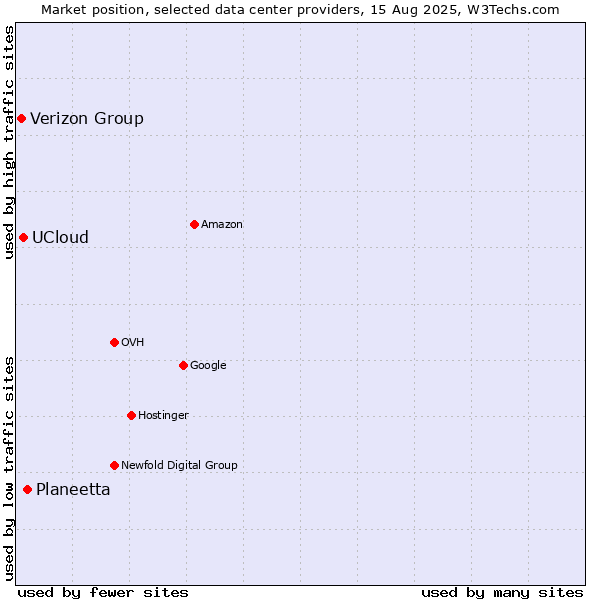 Market position of Planeetta vs. UCloud vs. Verizon Group