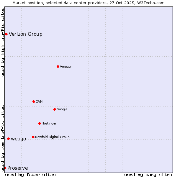 Market position of webgo vs. Verizon Group vs. Proserve