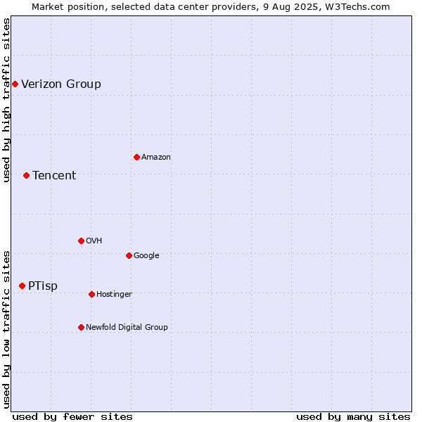 Market position of Tencent vs. PTisp vs. Verizon Group