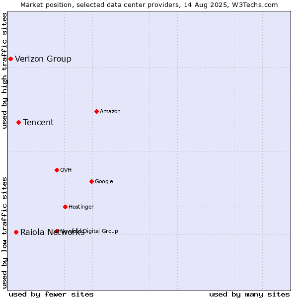 Market position of Tencent vs. Raiola Networks vs. Verizon Group