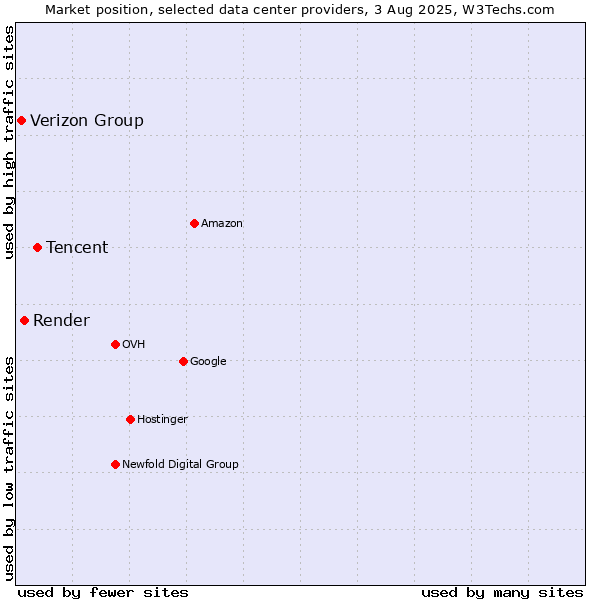 Market position of Tencent vs. Render vs. Verizon Group