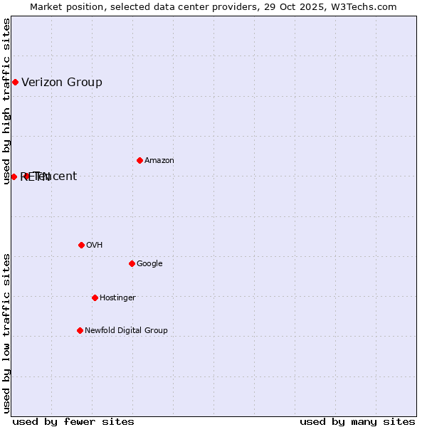 Market position of Tencent vs. Verizon Group vs. RETN