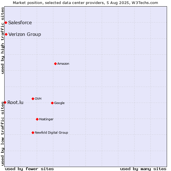 Market position of Verizon Group vs. Salesforce vs. Root.lu