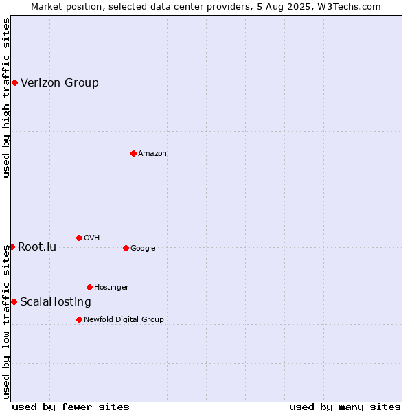 Market position of Verizon Group vs. ScalaHosting vs. Root.lu