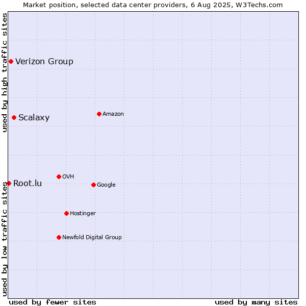 Market position of Scalaxy vs. Verizon Group vs. Root.lu