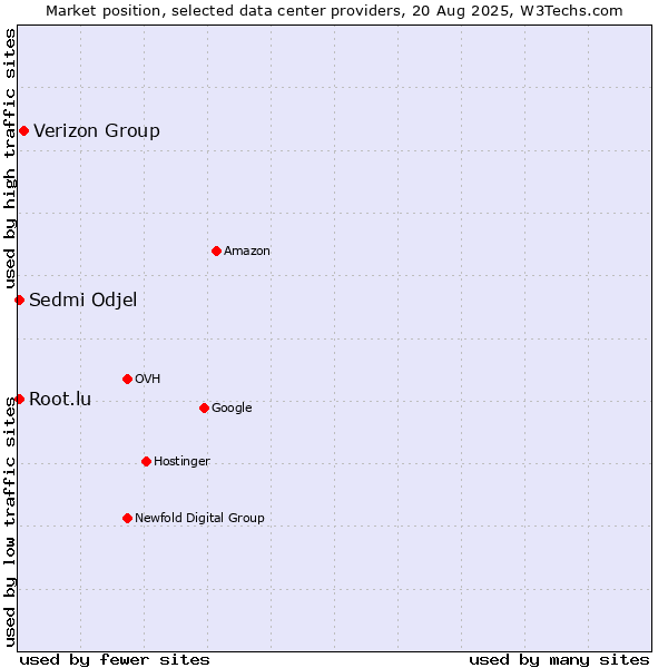 Market position of Verizon Group vs. Sedmi Odjel vs. Root.lu