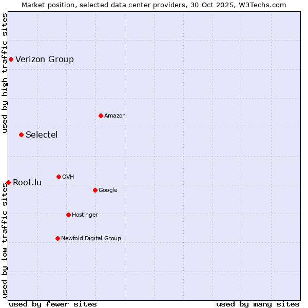Market position of Selectel vs. Verizon Group vs. Root.lu