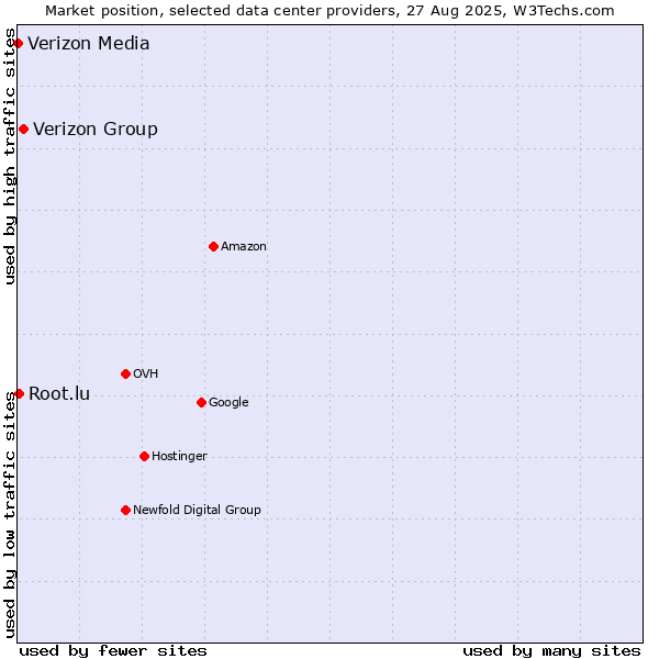 Market position of Verizon Group vs. Root.lu vs. Verizon Media