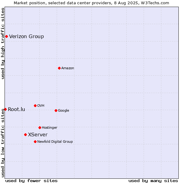Market position of XServer vs. Verizon Group vs. Root.lu