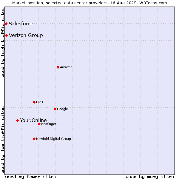Market position of Your.Online vs. Verizon Group vs. Salesforce